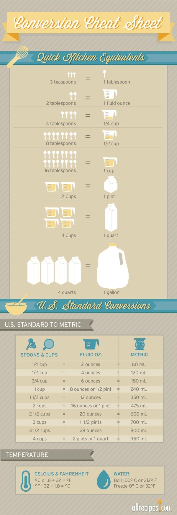 Allrecipes Conversion Cheat Sheet.jpg